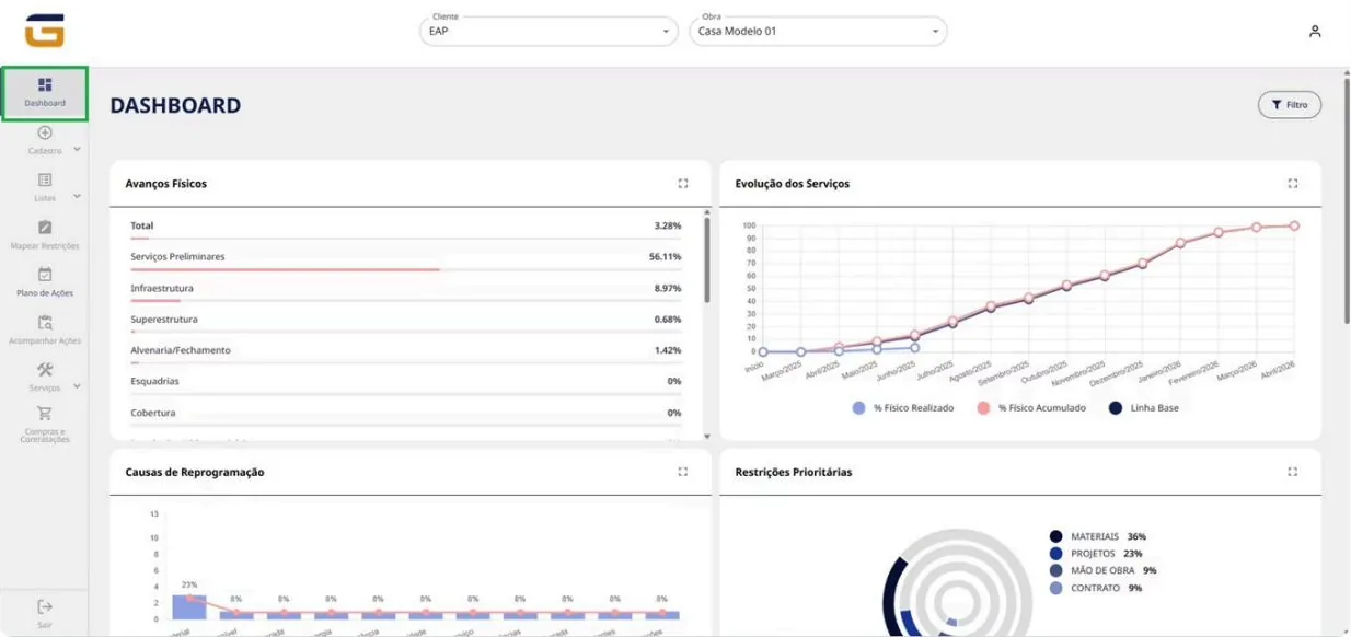 Painel do GoBuilder com avanço físico, evolução dos serviços, causas de reprogramação e restrições